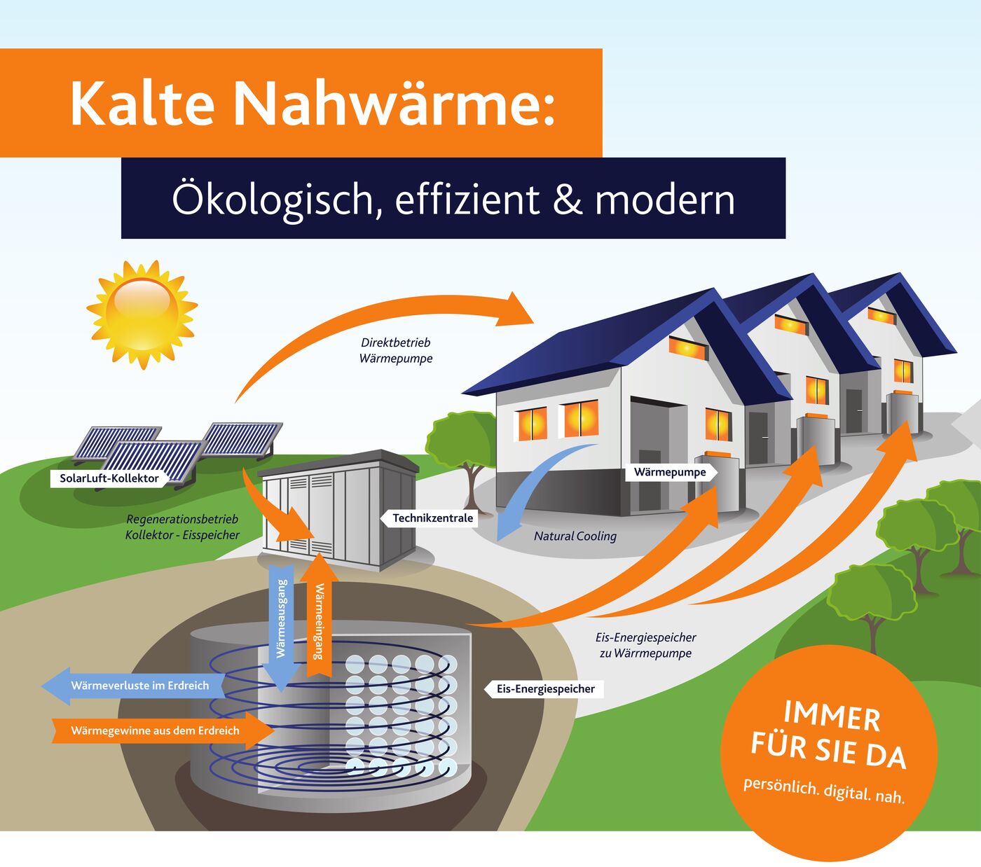 Grafische Darstellung Wärmeversorgung Haus Wärmepumpe Eisspeicher Skizze Kalte Nahwärme, Wärmepumpe, PV