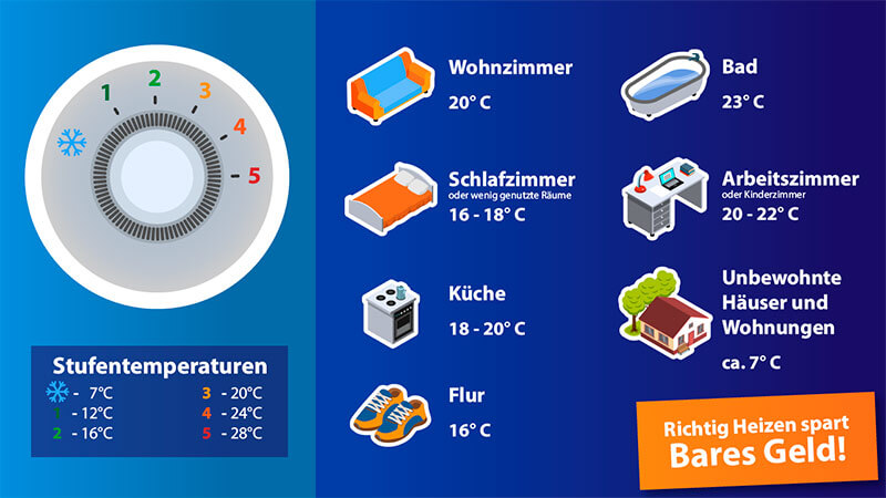 Heizen Infografik über den Thermostat